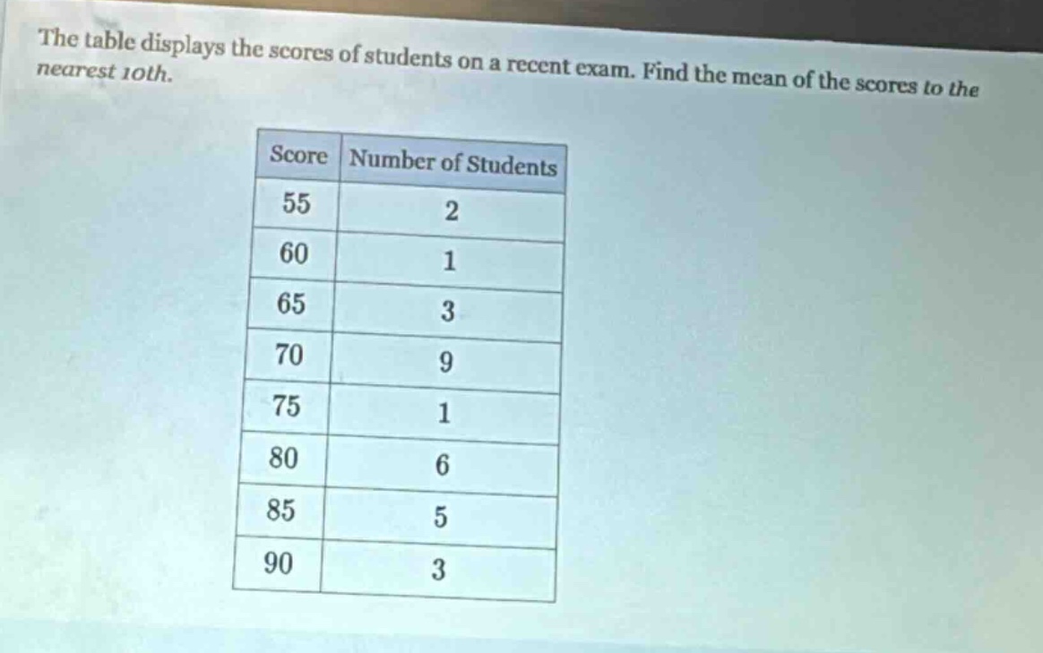 the table displays the scores of students on a recent exam. find the mean of the scores to the nearest 10th.\nscore number of students\n55 2\n60 1\n65 3\n70 9\n75 1\n80 6\n85 5\n90 3