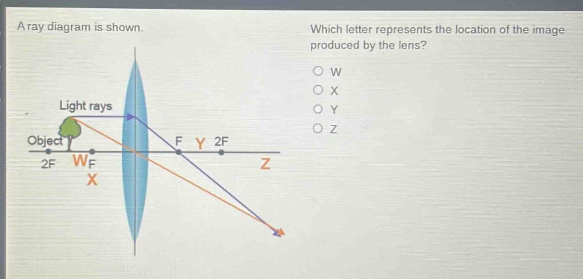 a ray diagram is shown. which letter represents the location of the image produced by the lens? o w o x o y o z light rays object 2f w f x f y 2f z