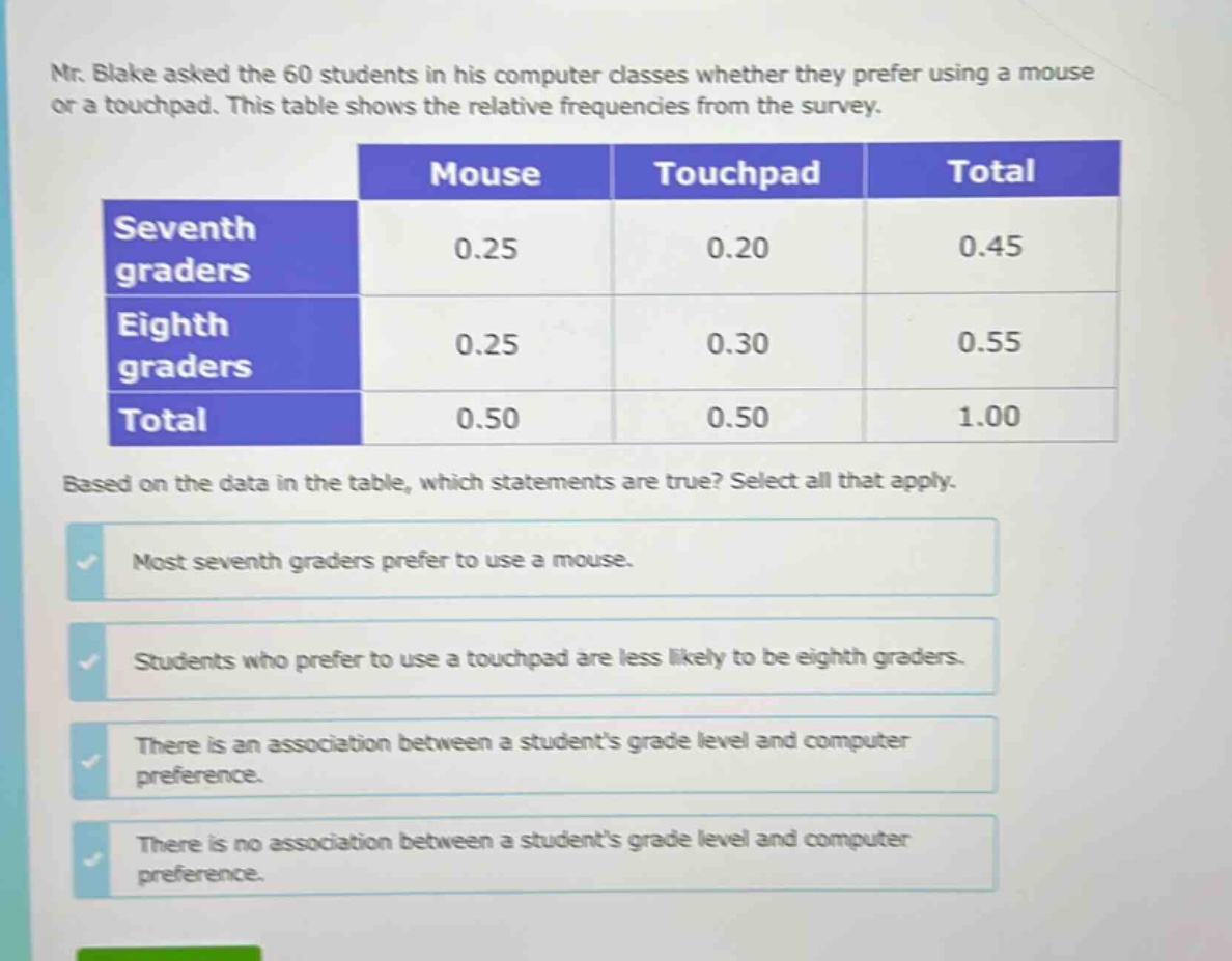 mr. blake asked the 60 students in his computer classes whether they prefer using a mouse or a touchpad. this table shows the relative frequencies from the survey.\n| |mouse|touchpad|total|\n|--|--|--|--|\n|seventh graders|0.25|0.20|0.45|\n|eighth graders|0.25|0.30|0.55|\n|total|0.50|0.50|1.00|\nbased on the data in the table, which statements are true? select all that apply.\nmost seventh graders prefer to use a mouse.\nstudents who prefer to use a touchpad are less likely to be eighth graders.\nthere is an association between a students grade level and computer preference.\nthere is no association between a students grade level and computer preference.