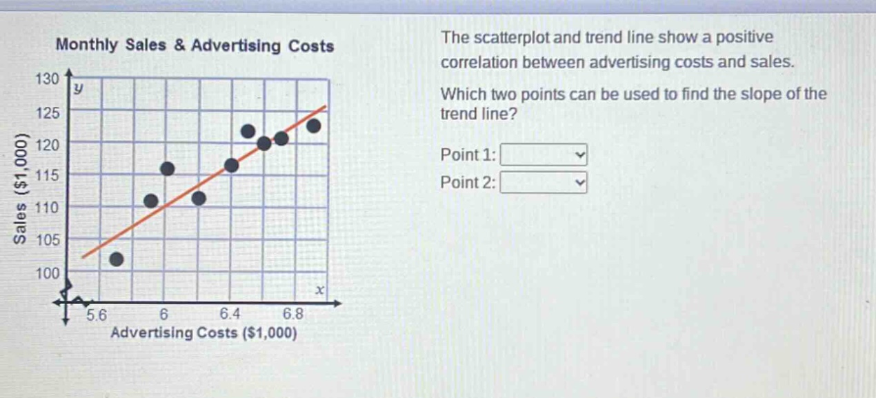 monthly sales & advertising costs\nthe scatterplot and trend line show a positive correlation between advertising costs and sales.\nwhich two points can be used to find the slope of the trend line?\npoint 1:\npoint 2: