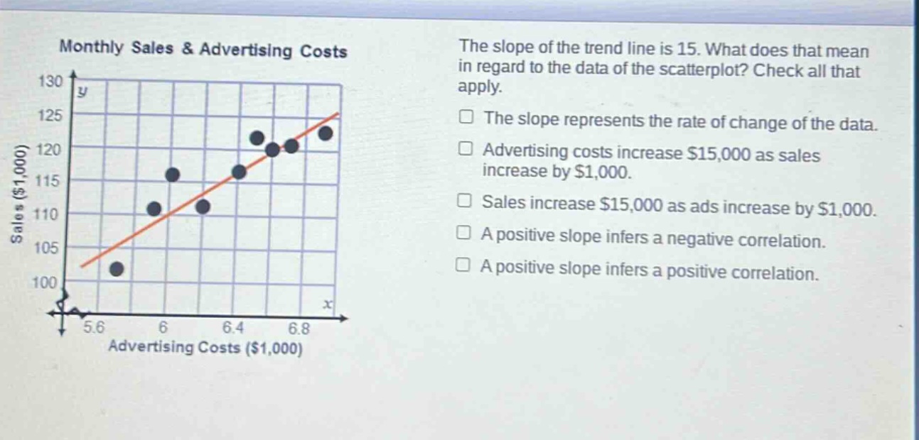 monthly sales & advertising costs\nthe slope of the trend line is 15. what does that mean in regard to the data of the scatterplot? check all that apply.\nthe slope represents the rate of change of the data.\nadvertising costs increase $15,000 as sales increase by $1,000.\nsales increase $15,000 as ads increase by $1,000.\na positive slope infers a negative correlation.\na positive slope infers a positive correlation.