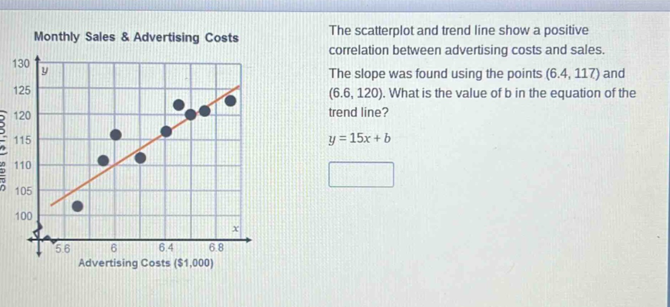 the scatterplot and trend line show a positive correlation between advertising costs and sales. the slope was found using the points (6.4, 117) and (6.6, 120). what is the value of b in the equation of the trend line? y = 15x + b