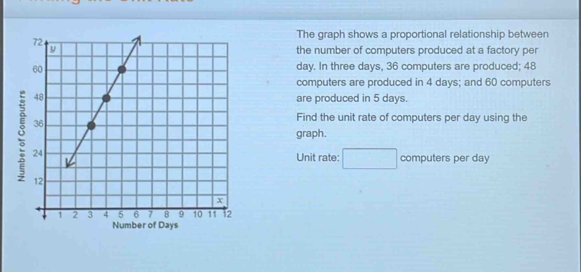 the graph shows a proportional relationship between the number of computers produced at a factory per day. in three days, 36 computers are produced; 48 computers are produced in 4 days; and 60 computers are produced in 5 days. find the unit rate of computers per day using the graph. unit rate: computers per day