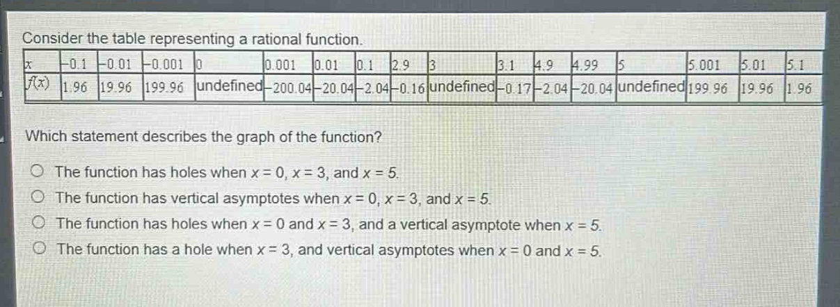consider the table representing a rational function.\n|x| - 0.1| - 0.01| - 0.001|0|0.001|0.01|0.1|2.9|3|3.1|4.9|4.99|5|5.001|5.01|5.1|\n|f(x)|1.96|19.96|199.96|undefined| - 200.04| - 20.04| - 2.04| - 0.16|undefined| - 0.17| - 2.04| - 20.04|undefined|199.96|19.96|1.96|\nwhich statement describes the graph of the function?\nthe function has holes when x = 0, x = 3, and x = 5.\nthe function has vertical asymptotes when x = 0, x = 3, and x = 5.\nthe function has holes when x = 0 and x = 3, and a vertical asymptote when x = 5.\nthe function has a hole when x = 3, and vertical asymptotes when x = 0 and x = 5.