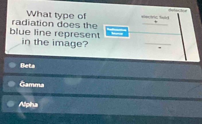 what type of radiation does the blue line represent in the image? beta gamma alpha