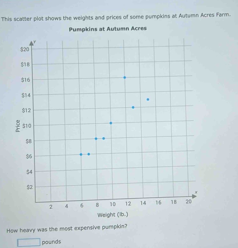 this scatter plot shows the weights and prices of some pumpkins at autumn acres farm. pumpkins at autumn acres how heavy was the most expensive pumpkin? pounds