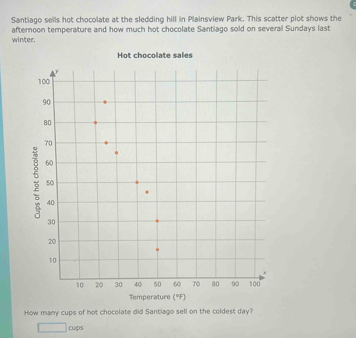 santiago sells hot chocolate at the sledding hill in plainsview park. this scatter plot shows the afternoon temperature and how much hot chocolate santiago sold on several sundays last winter. hot chocolate sales how many cups of hot chocolate did santiago sell on the coldest day? cups