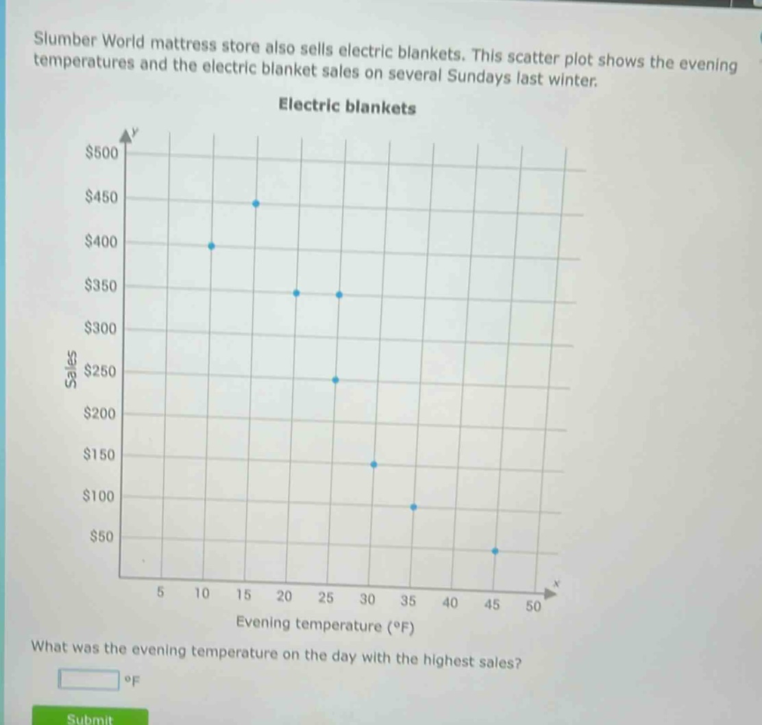 slumber world mattress store also sells electric blankets. this scatter plot shows the evening temperatures and the electric blanket sales on several sundays last winter. electric blankets what was the evening temperature on the day with the highest sales? °f
