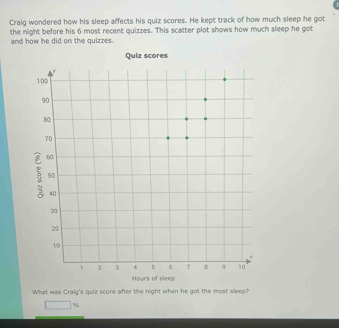 craig wondered how his sleep affects his quiz scores. he kept track of how much sleep he got the night before his 6 most recent quizzes. this scatter plot shows how much sleep he got and how he did on the quizzes. quiz scores what was craigs quiz score after the night when he got the most sleep? %
