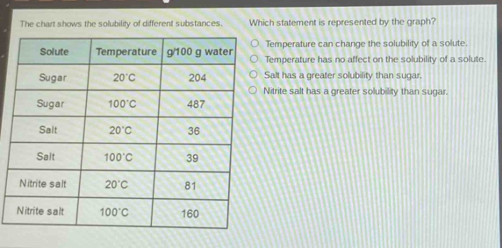 the chart shows the solubility of different substances. which statement is represented by the graph? solute temperature g/100 g water sugar 20°c 204 sugar 100°c 487 salt 20°c 36 salt 100°c 39 nitrite salt 20°c 81 nitrite salt 100°c 160 temperature can change the solubility of a solute. temperature has no affect on the solubility of a solute. salt has a greater solubility than sugar. nitrite salt has a greater solubility than sugar.