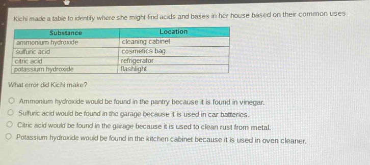 kichi made a table to identify where she might find acids and bases in her house based on their common uses.\n| substance | location |\n|--|--| \n| ammonium hydroxide | cleaning cabinet |\n| sulfuric acid | cosmetics bag |\n| citric acid | refrigerator |\n| potassium hydroxide | flashlight |\nwhat error did kichi make?\no ammonium hydroxide would be found in the pantry because it is found in vinegar.\no sulfuric acid would be found in the garage because it is used in car batteries.\no citric acid would be found in the garage because it is used to clean rust from metal.\no potassium hydroxide would be found in the kitchen cabinet because it is used in oven cleaner.