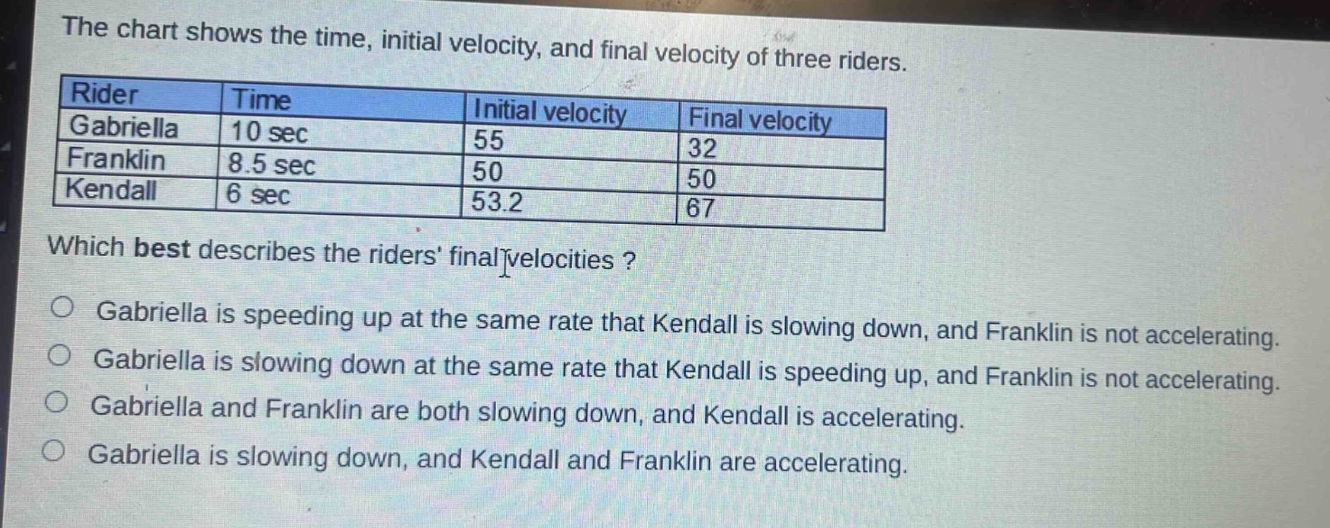 the chart shows the time, initial velocity, and final velocity of three riders.\n| rider | time | initial velocity | final velocity |\n| gabriella | 10 sec | 55 | 32 |\n| franklin | 8.5 sec | 50 | 50 |\n| kendall | 6 sec | 53.2 | 67 |\nwhich best describes the riders final velocities?\no gabriella is speeding up at the same rate that kendall is slowing down, and franklin is not accelerating.\no gabriella is slowing down at the same rate that kendall is speeding up, and franklin is not accelerating.\no gabriella and franklin are both slowing down, and kendall is accelerating.\no gabriella is slowing down, and kendall and franklin are accelerating.