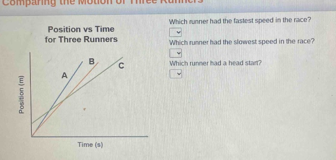 comparing the motion of three runners\nposition vs time for three runners\nwhich runner had the fastest speed in the race?\nwhich runner had the slowest speed in the race?\nwhich runner had a head start?