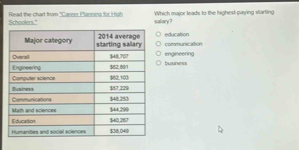 read the chart from career planning for high schoolers. which major leads to the highest - paying starting salary? major category 2014 average starting salary overall $48,707 engineering $62,891 computer science $62,103 business $57,229 communications $48,253 math and sciences $44,299 education $40,267 humanities and social sciences $38,049 education communication engineering business