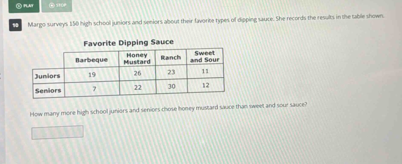 margo surveys 150 high school juniors and seniors about their favorite types of dipping sauce. she records the results in the table shown.\nfavorite dipping sauce\n| |barbeque|honey mustard|ranch|sweet and sour|\n|--|--|--|--|--|\n|juniors|19|26|23|11|\n|seniors|7|22|30|12|\nhow many more high school juniors and seniors chose honey mustard sauce than sweet and sour sauce?