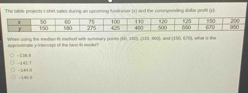 the table projects t - shirt sales during an upcoming fundraiser (x) and the corresponding dollar profit (y).\n|x|50|60|75|100|110|120|125|150|200|\n|y|150|180|275|425|460|500|550|670|950|\nwhen using the median - fit method with summary points (60, 180), (110, 460), and (150, 670), what is the approximate y - intercept of the best - fit model?\n-138.8\n-142.7\n-144.0\n-146.6