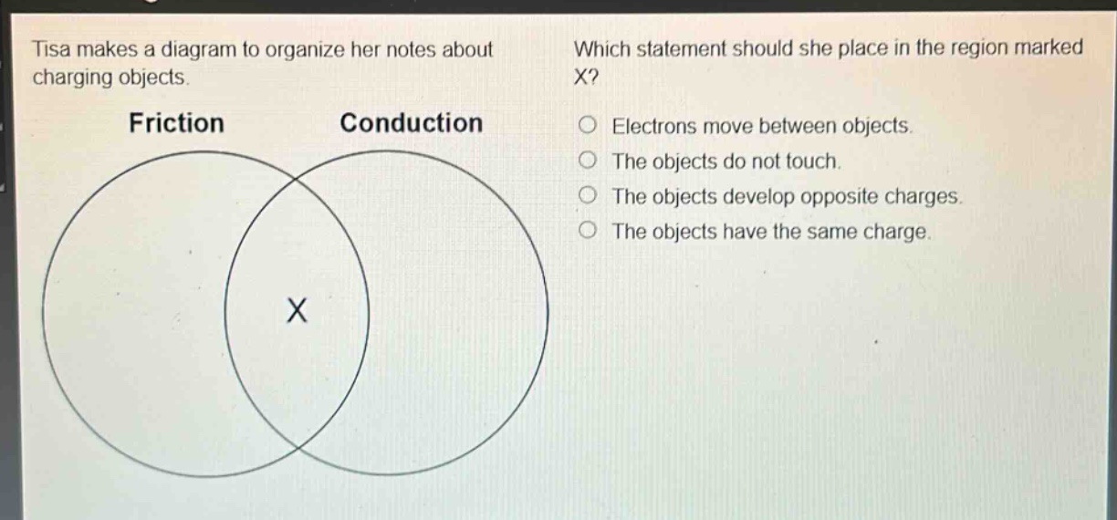 tisa makes a diagram to organize her notes about charging objects. which statement should she place in the region marked x? friction conduction o electrons move between objects. o the objects do not touch. o the objects develop opposite charges. o the objects have the same charge.