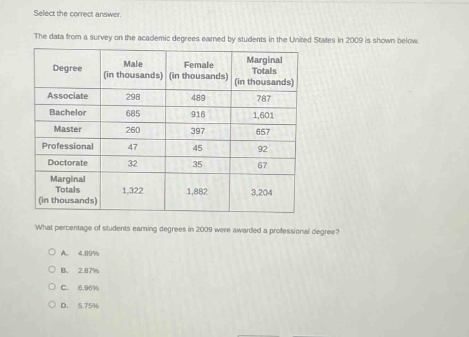 select the correct answer.\nthe data from a survey on the academic degrees earned by students in the united states in 2009 is shown below.\n| degree | male (in thousands) | female (in thousands) | marginal totals (in thousands) |\n|--|--|--|--|\n| associate | 298 | 489 | 787 |\n| bachelor | 685 | 916 | 1,601 |\n| master | 260 | 397 | 657 |\n| professional | 47 | 45 | 92 |\n| doctorate | 32 | 35 | 67 |\n| marginal totals (in thousands) | 1,322 | 1,882 | 3,204 |\nwhat percentage of students earning degrees in 2009 were awarded a professional degree?\na. 4.89%\nb. 2.87%\nc. 6.96%\nd. 5.75%