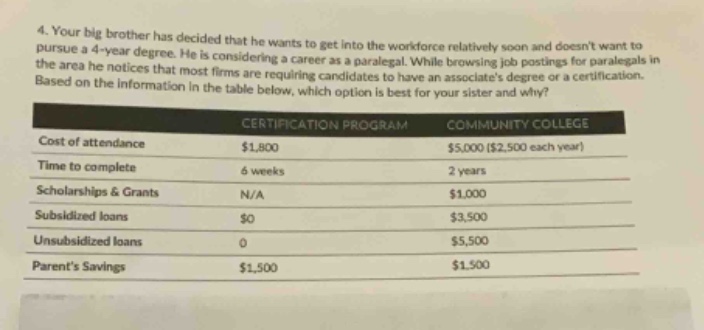 4. your big brother has decided that he wants to get into the workforce relatively soon and doesnt want to pursue a 4 - year degree. he is considering a career as a paralegal. while browsing job postings for paralegals in the area he notices that most firms are requiring candidates to have an associates degree or a certification. based on the information in the table below, which option is best for your sister and why?\n| | certification program | community college |\n|--|--|--|\n| cost of attendance | $1,800 | $5,000 ($2,500 each year) |\n| time to complete | 6 weeks | 2 years |\n| scholarships & grants | n/a | $1,000 |\n| subsidized loans | $0 | $3,500 |\n| unsubsidized loans | 0 | $5,500 |\n| parents savings | $1,500 | $1,500 |