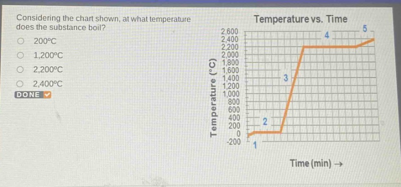 considering the chart shown, at what temperature does the substance boil?\n200°c\n1,200°c\n2,200°c\n2,400°c\ndone
