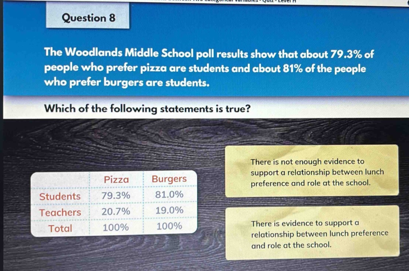 question 8\nthe woodlands middle school poll results show that about 79.3% of people who prefer pizza are students and about 81% of the people who prefer burgers are students.\nwhich of the following statements is true?\nthere is not enough evidence to support a relationship between lunch preference and role at the school.\nthere is evidence to support a relationship between lunch preference and role at the school.\npizza burgers\nstudents 79.3% 81.0%\nteachers 20.7% 19.0%\ntotal 100% 100%