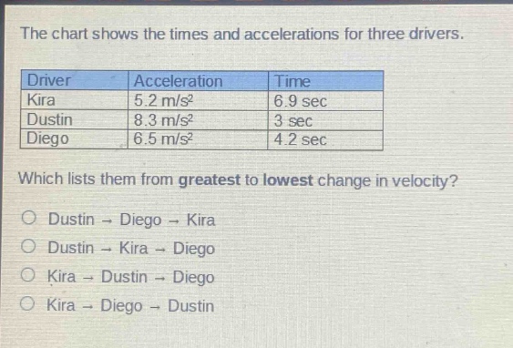 the chart shows the times and accelerations for three drivers.\n|driver|acceleration|time|\n|----|----|----|\n|kira|5.2 m/s²|6.9 sec|\n|dustin|8.3 m/s²|3 sec|\n|diego|6.5 m/s²|4.2 sec|\nwhich lists them from greatest to lowest change in velocity?\no dustin → diego → kira\no dustin → kira → diego\no kira → dustin → diego\no kira → diego → dustin