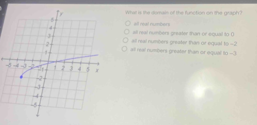 what is the domain of the function on the graph?\nall real numbers\nall real numbers greater than or equal to 0\nall real numbers greater than or equal to -2\nall real numbers greater than or equal to -3