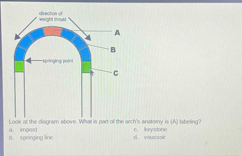 look at the diagram above. what is part of the archs anatomy is (a) labeling?\na. impost\nc. keystone\nb. springing line\nd. voussoir