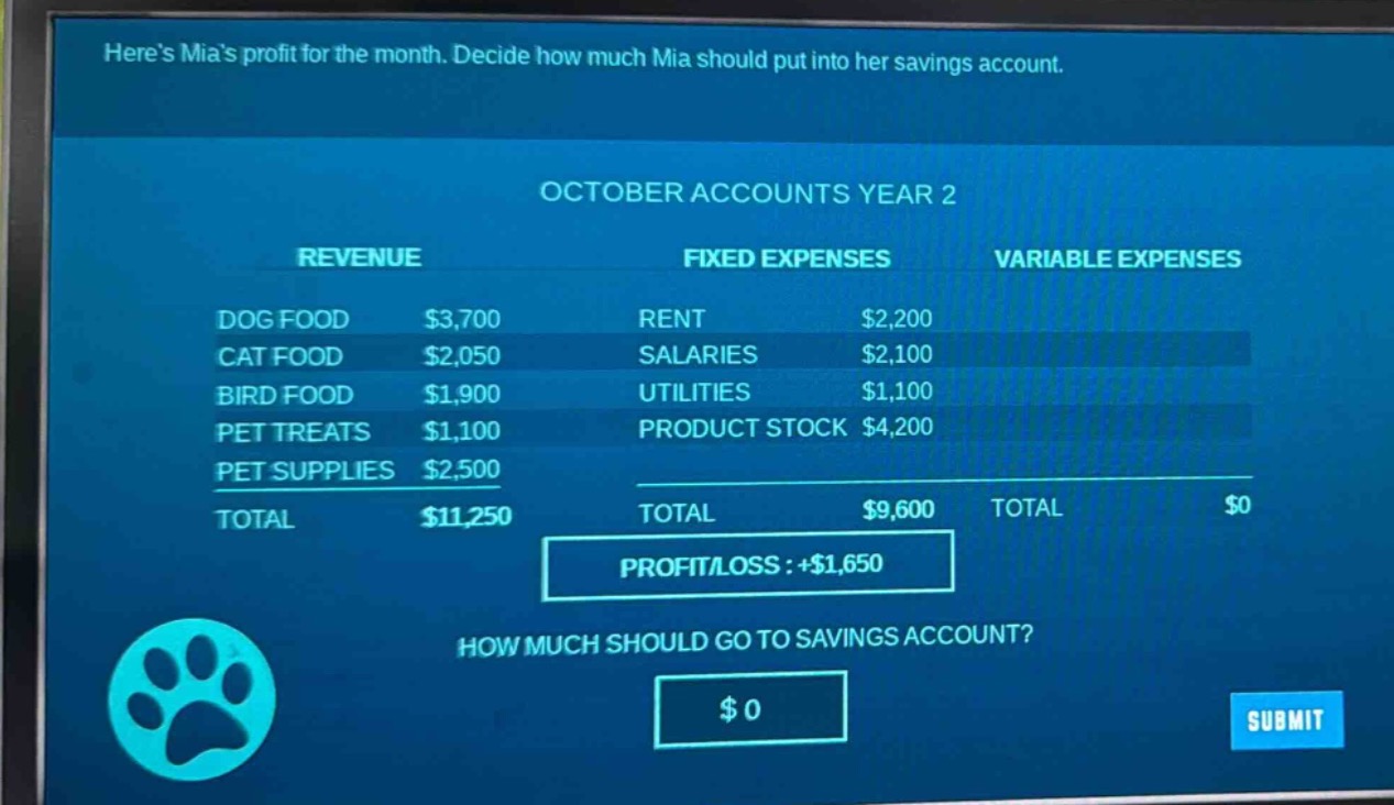 heres mias profit for the month. decide how much mia should put into her savings account.\noctober accounts year 2\nrevenue\ndog food $3,700\ncat food $2,050\nbird food $1,900\npet treats $1,100\npet supplies $2,500\ntotal $11,250\nfixed expenses\nrent $2,200\nsalaries $2,100\nutilities $1,100\nproduct stock $4,200\ntotal $9,600\nvariable expenses\ntotal $0\nprofit/loss : +$1,650\nhow much should go to savings account?\n$0\nsubmit