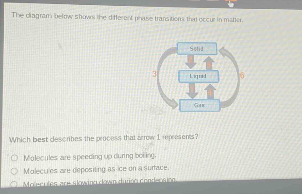 the diagram below shows the different phase transitions that occur in matter. which best describes the process that arrow 1 represents? molecules are speeding up during boiling. molecules are depositing as ice on a surface. molecules are slowing down during condensing.