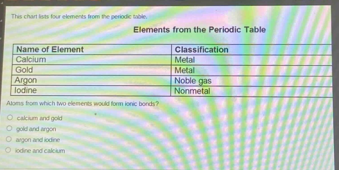 this chart lists four elements from the periodic table. elements from the periodic table\n| name of element | classification |\n| ---- | ---- |\n| calcium | metal |\n| gold | metal |\n| argon | noble gas |\n| iodine | nonmetal |\natoms from which two elements would form ionic bonds?\n- calcium and gold\n- gold and argon\n- argon and iodine\n- iodine and calcium