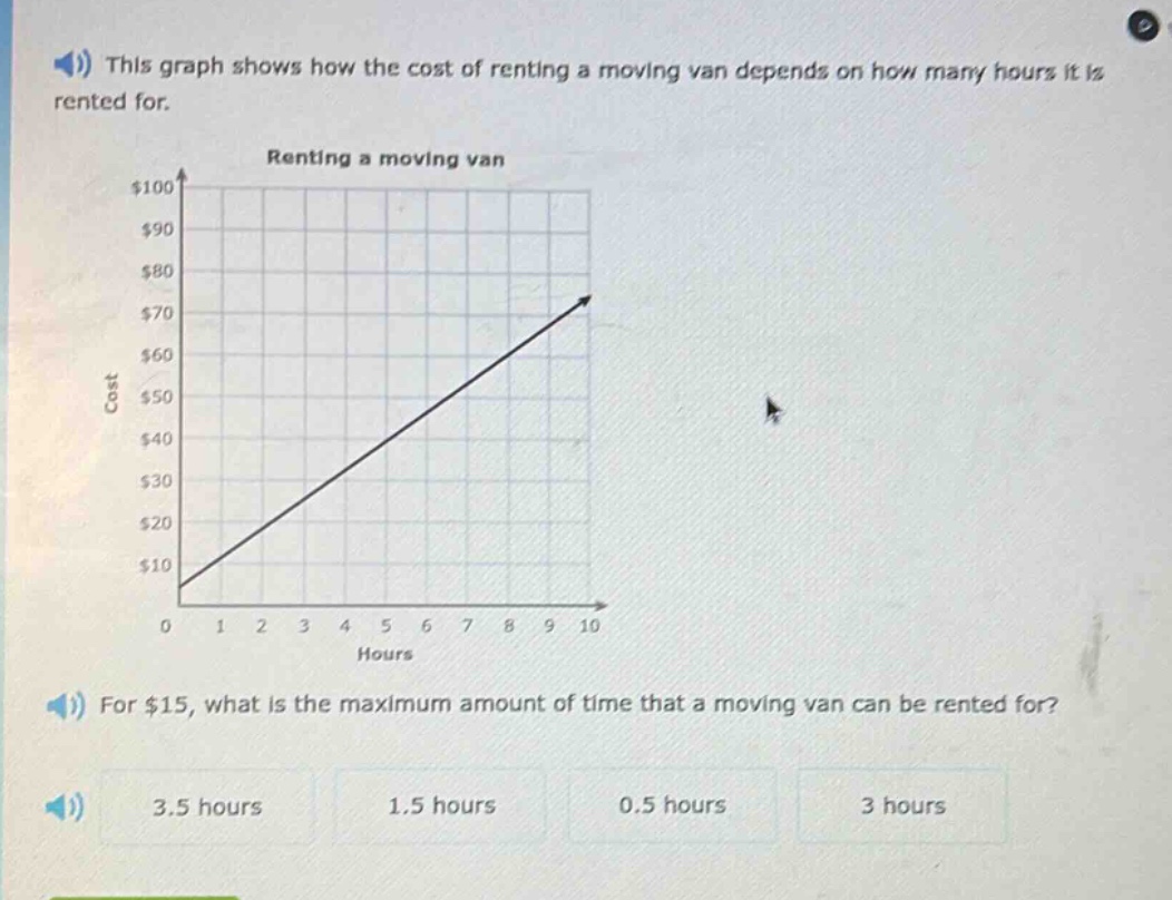 this graph shows how the cost of renting a moving van depends on how many hours it is rented for. renting a moving van for $15, what is the maximum amount of time that a moving van can be rented for? 3.5 hours 1.5 hours 0.5 hours 3 hours