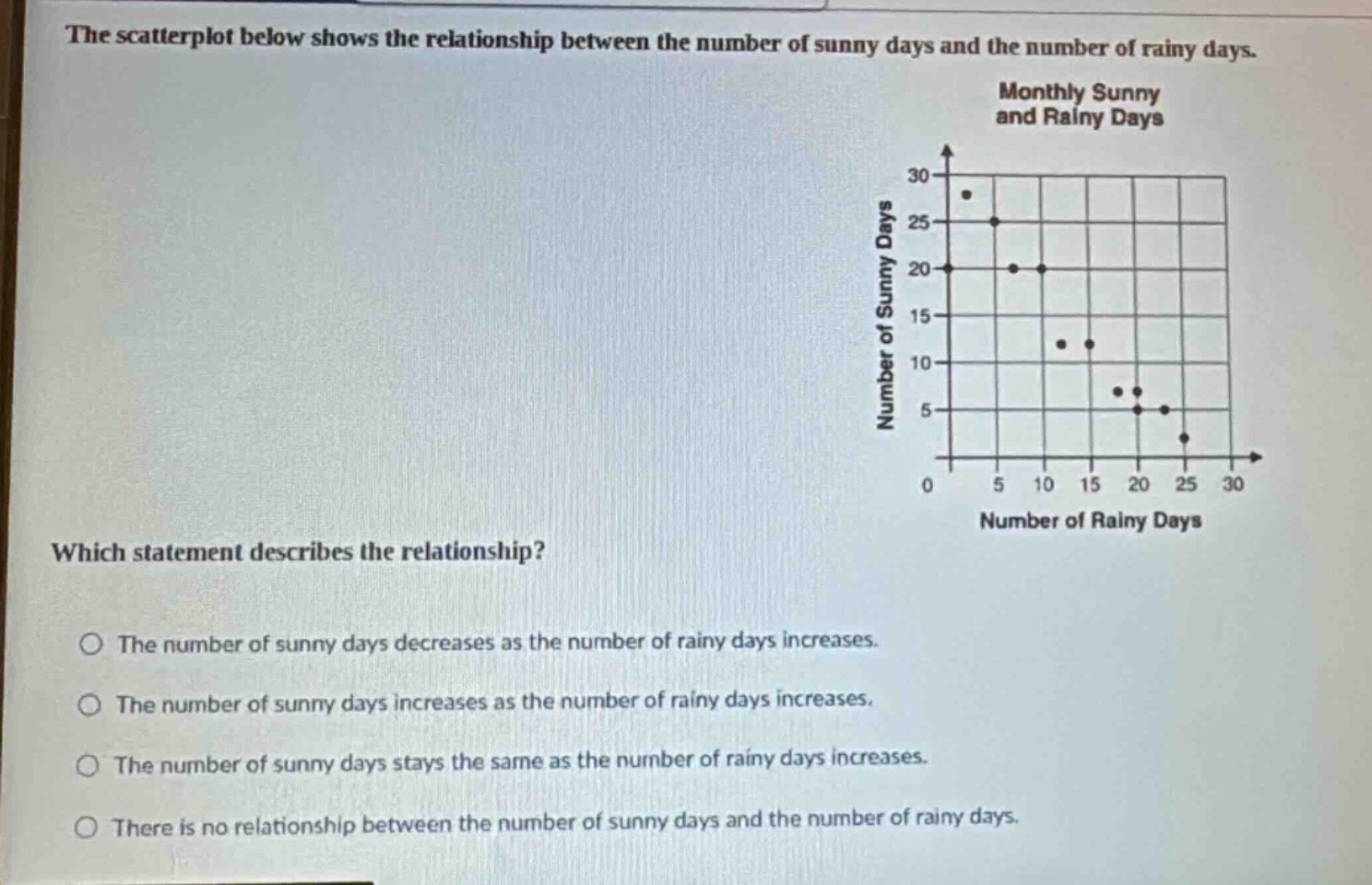 the scatterplot below shows the relationship between the number of sunny days and the number of rainy days. which statement describes the relationship? the number of sunny days decreases as the number of rainy days increases. the number of sunny days increases as the number of rainy days increases. the number of sunny days stays the same as the number of rainy days increases. there is no relationship between the number of sunny days and the number of rainy days.