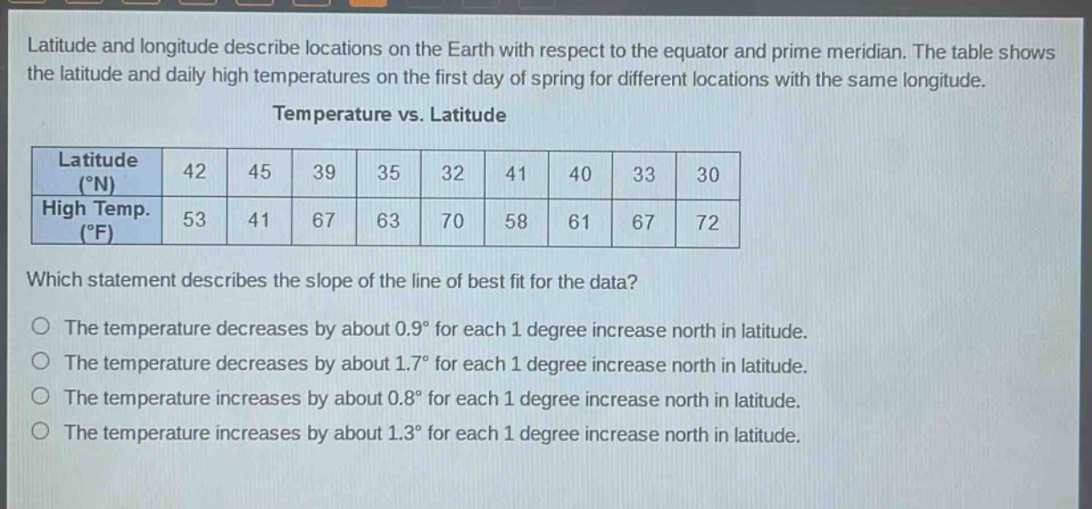 latitude and longitude describe locations on the earth with respect to the equator and prime meridian. the table shows the latitude and daily high temperatures on the first day of spring for different locations with the same longitude.\ntemperature vs. latitude\n| latitude (°n) | 42 | 45 | 39 | 35 | 32 | 41 | 40 | 33 | 30 |\n| high temp. (°f) | 53 | 41 | 67 | 63 | 70 | 58 | 61 | 67 | 72 |\nwhich statement describes the slope of the line of best fit for the data?\no the temperature decreases by about 0.9° for each 1 degree increase north in latitude.\no the temperature decreases by about 1.7° for each 1 degree increase north in latitude.\no the temperature increases by about 0.8° for each 1 degree increase north in latitude.\no the temperature increases by about 1.3° for each 1 degree increase north in latitude.