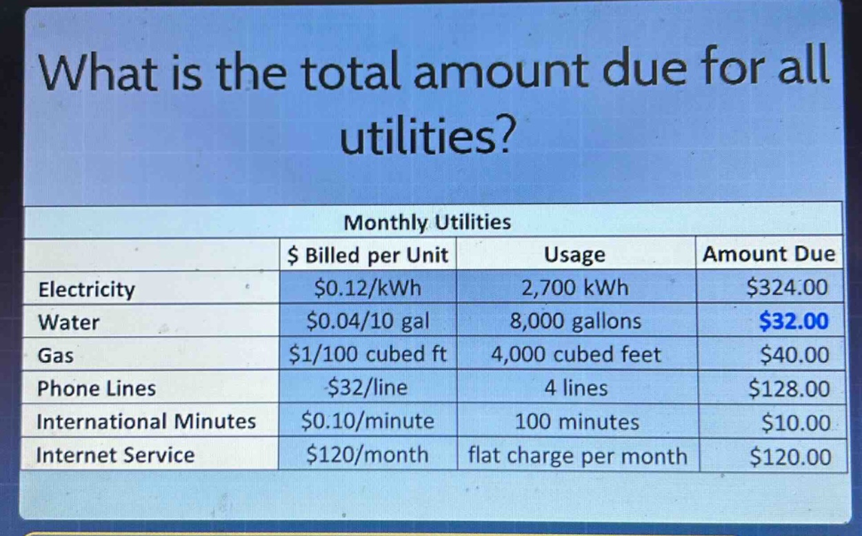 what is the total amount due for all utilities?\nmonthly utilities\n$ billed per unit\tusage\tamount due\nelectricity\t$0.12/kwh\t2,700 kwh\t$324.00\nwater\t$0.04/10 gal\t8,000 gallons\t$32.00\ngas\t$1/100 cubed ft\t4,000 cubed feet\t$40.00\nphone lines\t$32/line\t4 lines\t$128.00\ninternational minutes\t$0.10/minute\t100 minutes\t$10.00\ninternet service\t$120/month\tflat charge per month\t$120.00