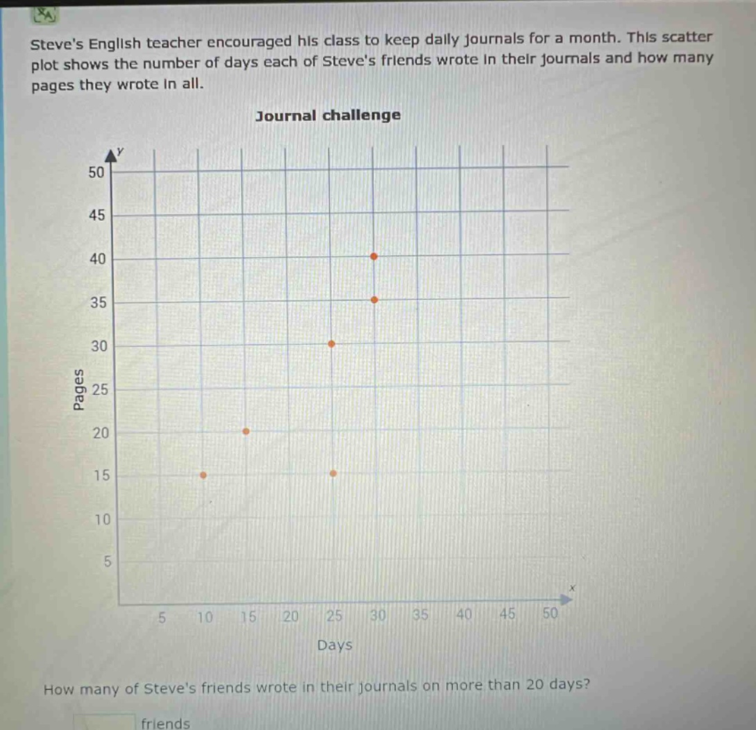 steves english teacher encouraged his class to keep daily journals for a month. this scatter plot shows the number of days each of steves friends wrote in their journals and how many pages they wrote in all. journal challenge how many of steves friends wrote in their journals on more than 20 days? friends