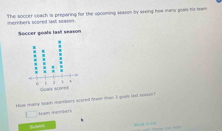 the soccer coach is preparing for the upcoming season by seeing how many goals his team members scored last season. soccer goals last season how many team members scored fewer than 3 goals last season? team members
