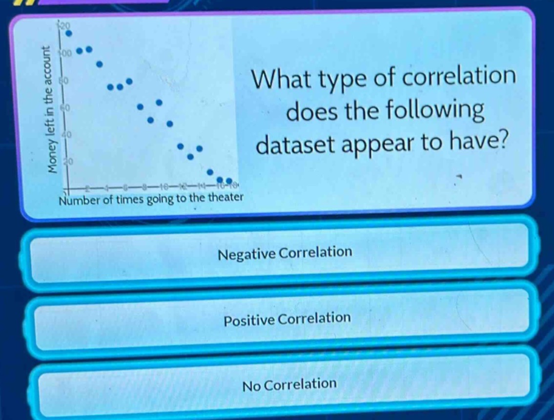 what type of correlation does the following dataset appear to have?\nnegative correlation\npositive correlation\nno correlation