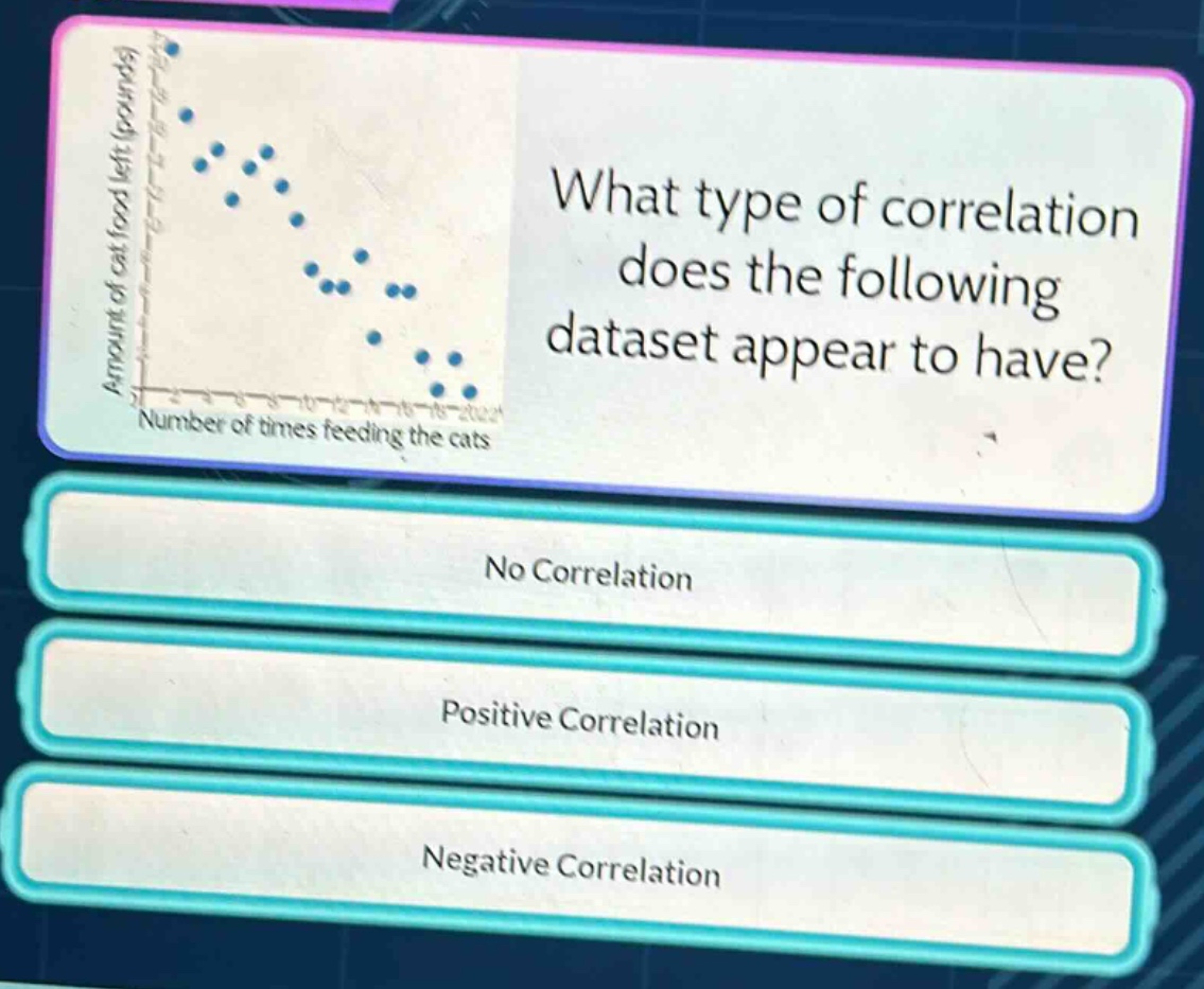 what type of correlation does the following dataset appear to have?\nno correlation\npositive correlation\nnegative correlation