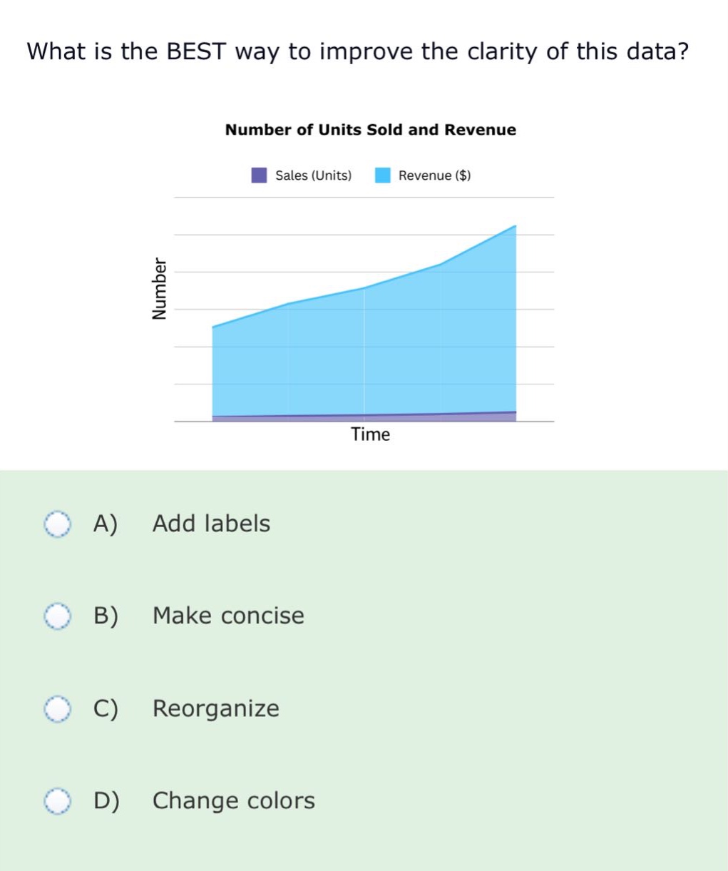 what is the best way to improve the clarity of this data?\nnumber of units sold and revenue\nsales (units) revenue ($)\nnumber\ntime\na) add labels\nb) make concise\nc) reorganize\nd) change colors