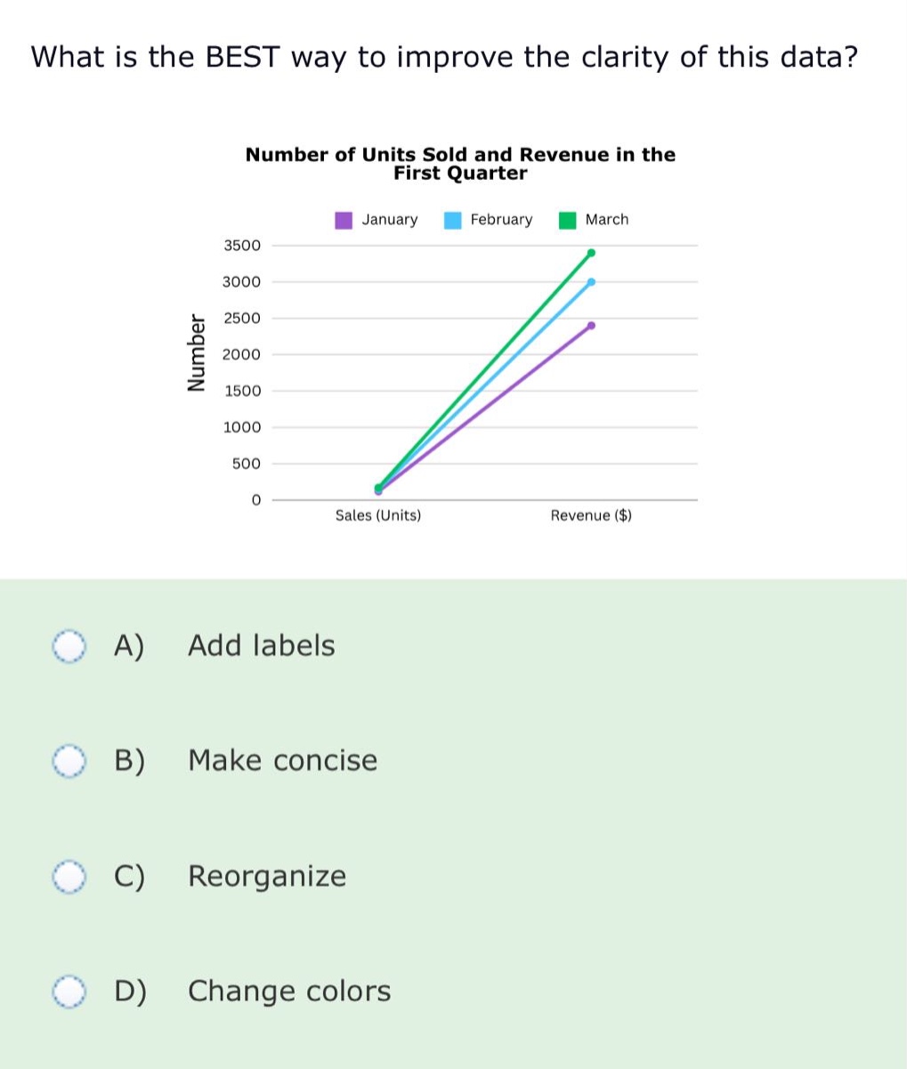 what is the best way to improve the clarity of this data?\nnumber of units sold and revenue in the first quarter\njanuary february march\n3500\n3000\n2500\n2000\n1500\n1000\n500\n0\nsales (units) revenue ($)\na) add labels\nb) make concise\nc) reorganize\nd) change colors