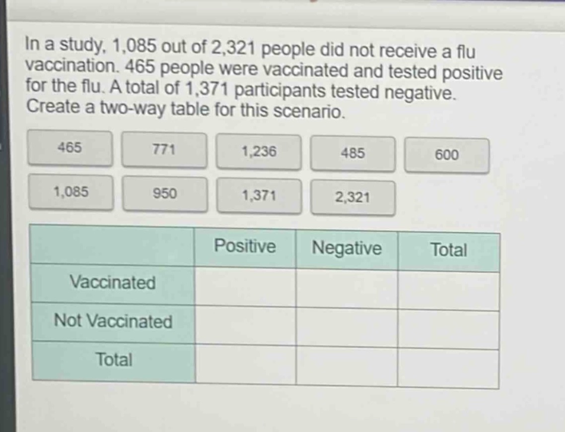 in a study, 1,085 out of 2,321 people did not receive a flu vaccination. 465 people were vaccinated and tested positive for the flu. a total of 1,371 participants tested negative. create a two - way table for this scenario.\n465 771 1,236 485 600\n1,085 950 1,371 2,321\npositive negative total\nvaccinated\nnot vaccinated\ntotal