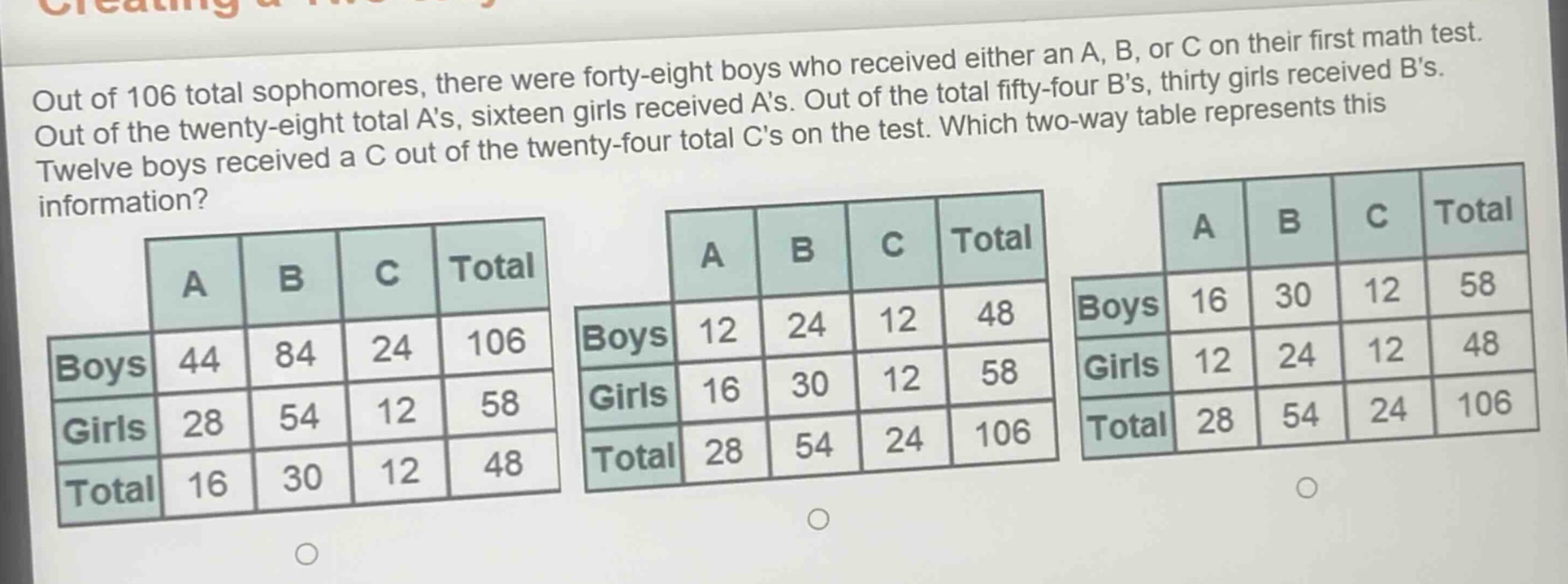 out of 106 total sophomores, there were forty - eight boys who received either an a, b, or c on their first math test. out of the twenty - eight total as, sixteen girls received as. out of the total fifty - four bs, thirty girls received bs. twelve boys received a c out of the twenty - four total cs on the test. which two - way table represents this information?