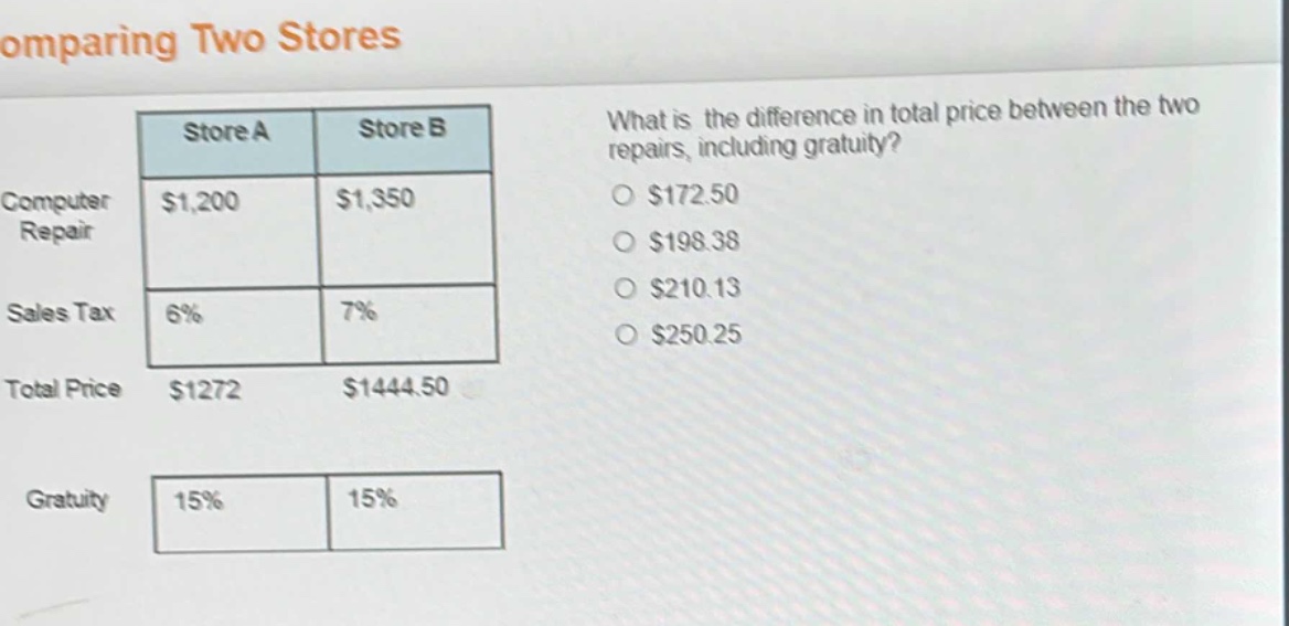 comparing two stores\nwhat is the difference in total price between the two repairs, including gratuity?\ncomputer repair: store a $1,200, store b $1,350\nsales tax: store a 6%, store b 7%\ntotal price: store a $1272, store b $1444.50\ngratuity: store a 15%, store b 15%