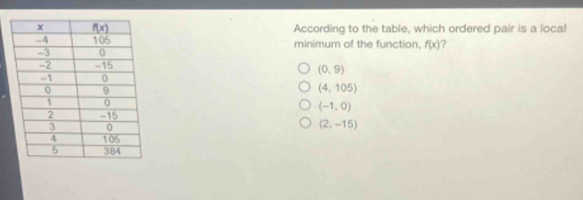 according to the table, which ordered pair is a local minimum of the function, f(x)?\no (0, 9)\no (4, 105)\no (-1, 0)\no (2, -15)\n\nx f(x)\n-4 105\n-3 0\n-2 -15\n-1 0\n0 9\n1 0\n2 -15\n3 0\n4 105\n5 384