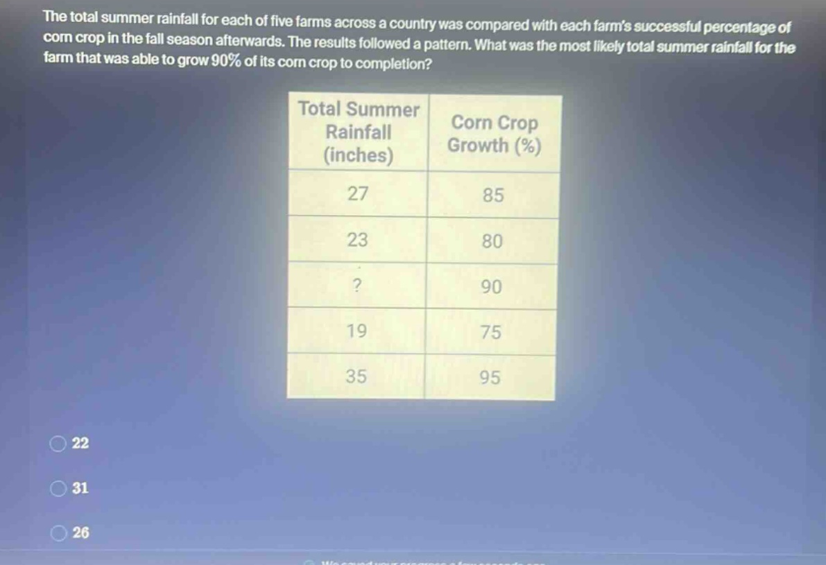 the total summer rainfall for each of five farms across a country was compared with each farms successful percentage of corn crop in the fall season afterwards. the results followed a pattern. what was the most likely total summer rainfall for the farm that was able to grow 90% of its corn crop to completion?\n|total summer rainfall (inches)|corn crop growth (%)|\n|----|----|\n|27|85|\n|23|80|\n|?|90|\n|19|75|\n|35|95|\n22\n31\n26