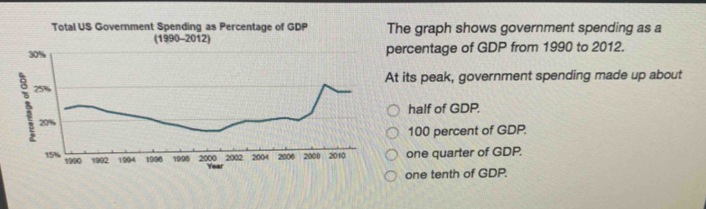 total us government spending as percentage of gdp (1990 - 2012)\nthe graph shows government spending as a percentage of gdp from 1990 to 2012. at its peak, government spending made up about half of gdp. 100 percent of gdp. one quarter of gdp. one tenth of gdp.