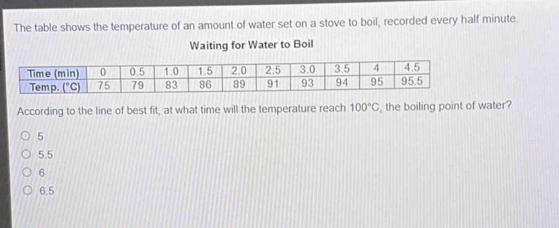 the table shows the temperature of an amount of water set on a stove to boil, recorded every half minute.\nwaiting for water to boil\n| time (min) | 0 | 0.5 | 1.0 | 1.5 | 2.0 | 2.5 | 3.0 | 3.5 | 4 | 4.5 |\n| temp. (°c) | 75 | 79 | 83 | 86 | 89 | 91 | 93 | 94 | 95 | 95.5 |\naccording to the line of best fit, at what time will the temperature reach 100°c, the boiling point of water?\no 5\no 5.5\no 6\no 6.5
