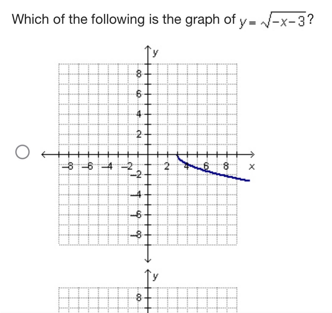 which of the following is the graph of $y = sqrt{-x - 3}$?
