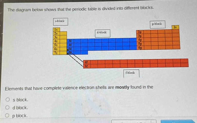 the diagram below shows that the periodic table is divided into different blocks. elements that have complete valence electron shells are mostly found in the\no s block.\no d block.\no p block.